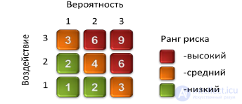 5. Project risk management