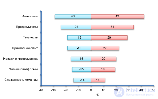 5. Project risk management