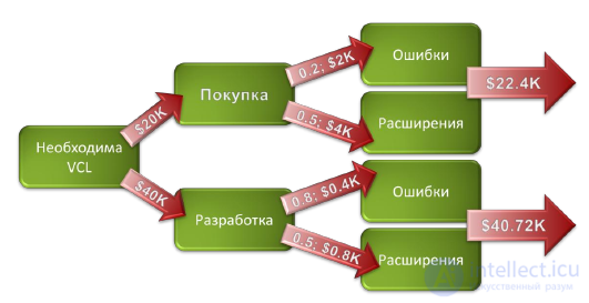 5. Project risk management