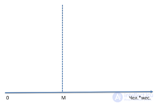 6. Evaluation of the complexity and timing of software development