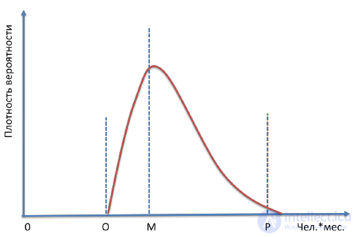 6. Evaluation of the complexity and timing of software development