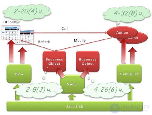 6. Evaluation of the complexity and timing of software development