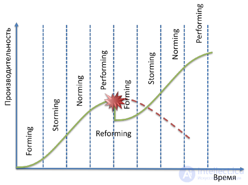 7. Team building Leadership and Management