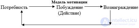   Motivation, as a factor in the behavior of the individual.  Motivation model. 