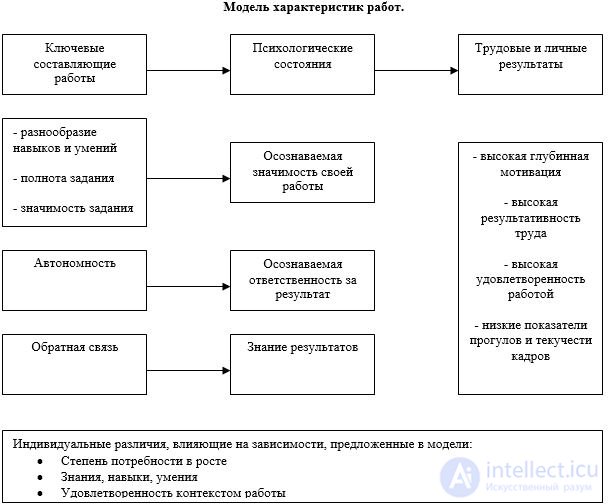   Analysis of the work.  Design work.  Model characteristics of work. 