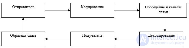 Communication in the organization.  The process of communication.  Barriers in communications.