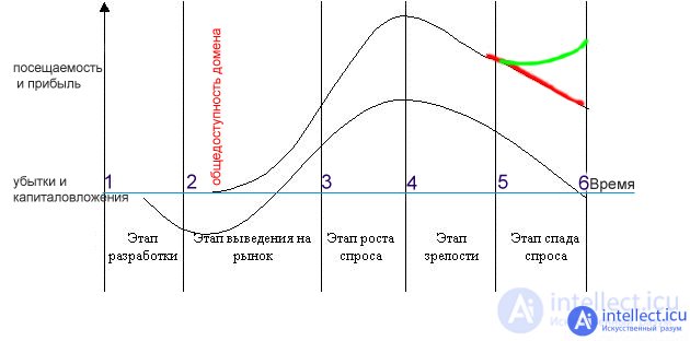 1.2.  Site.  His life cycle.  Specifications.  Domain statuses