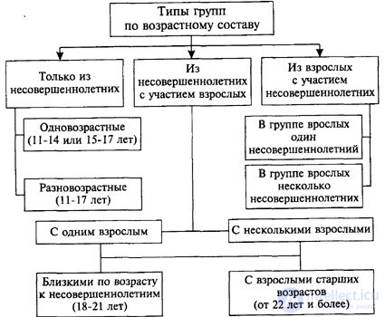   2. Characteristics of criminal groups of minors by age 