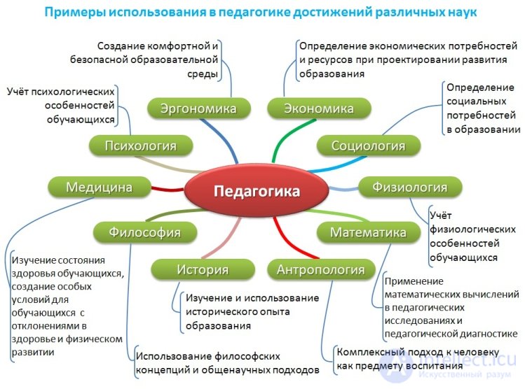 Pedagogy in the system of humanities and human sciences