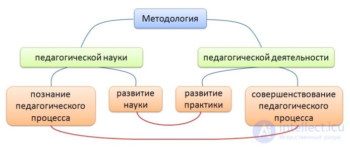   Pedagogical methodology 