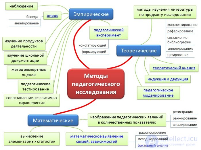   Pedagogical methodology 