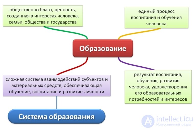 Theory of the holistic pedagogical process