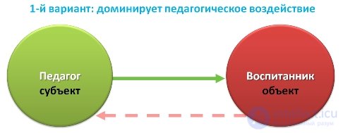 Theory of the holistic pedagogical process