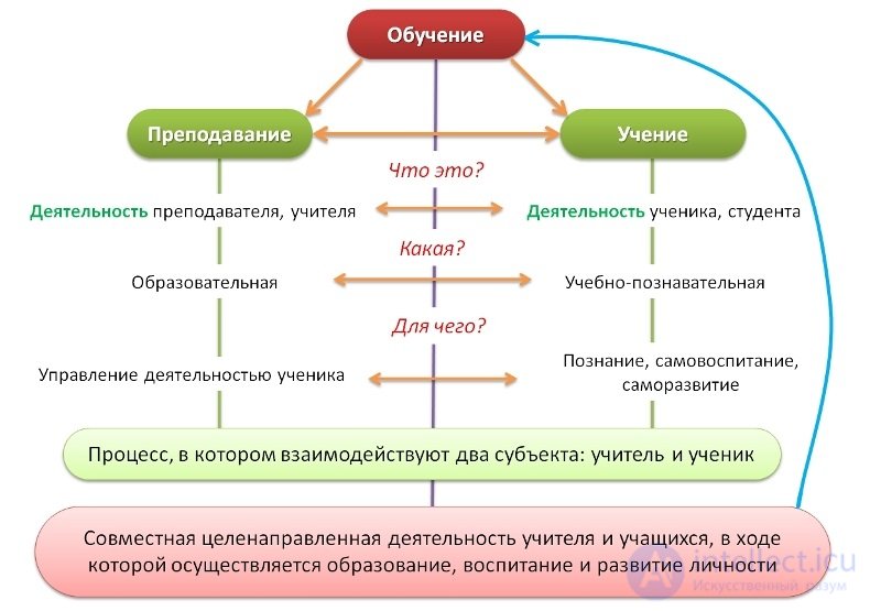 Learning theory