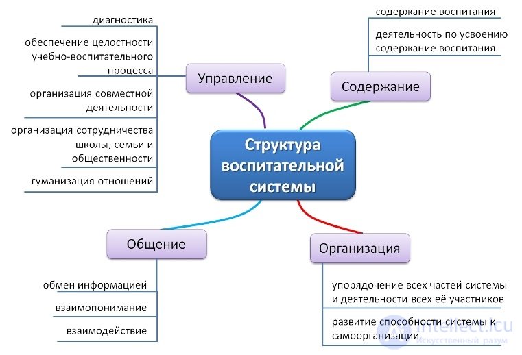 Theory of education