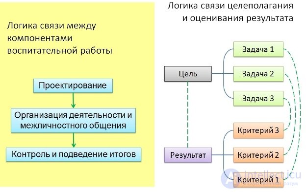 Theory of education