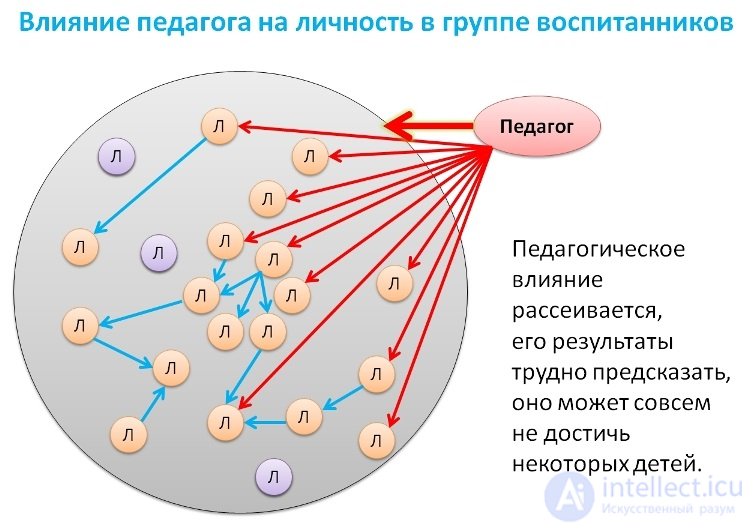 Theory of education