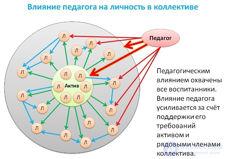 Theory of education