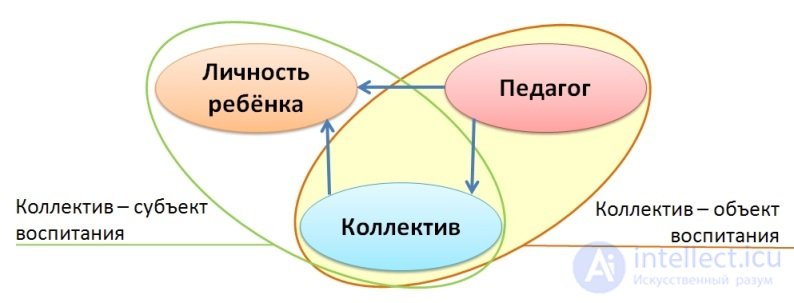 Theory of education