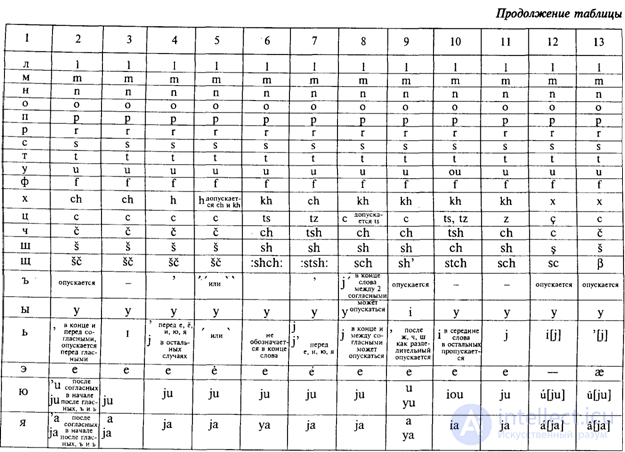 8. Transcription and Transliteration: Types, Examples, Similarities, Differences and Rules