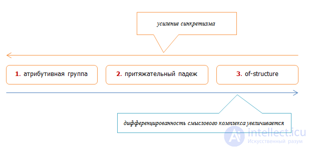 9. Attributive Complexes: Features and Translation