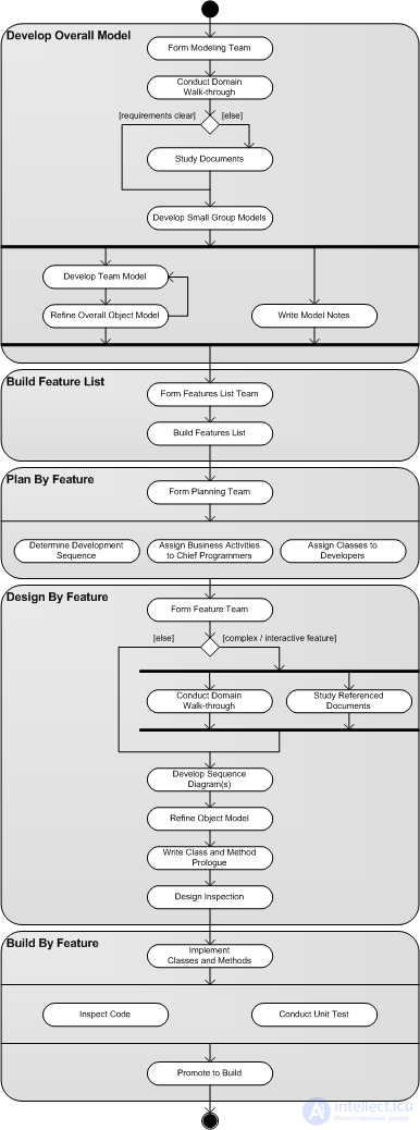   Feature driven development 