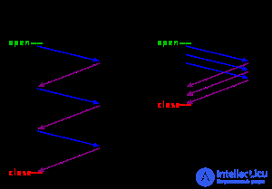 network website optimization DNS time, Connect time, TTFB, TTLB