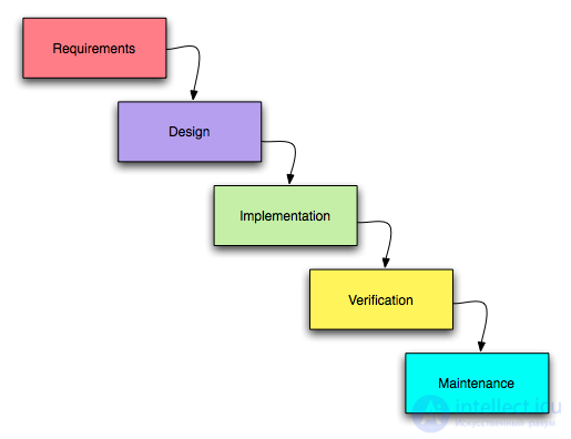 Software development process (waterfall, iterative and spiral development model), development methodology