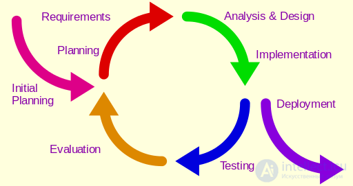 Software development process (waterfall, iterative and spiral development model), development methodology