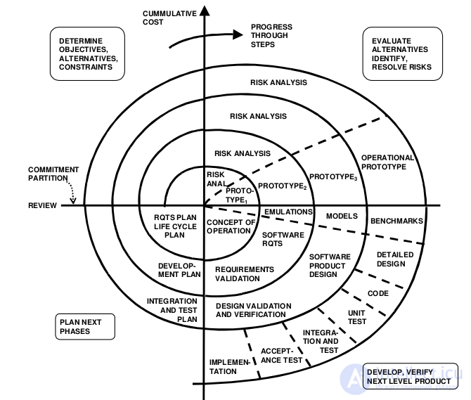 Software development process (waterfall, iterative and spiral development model), development methodology