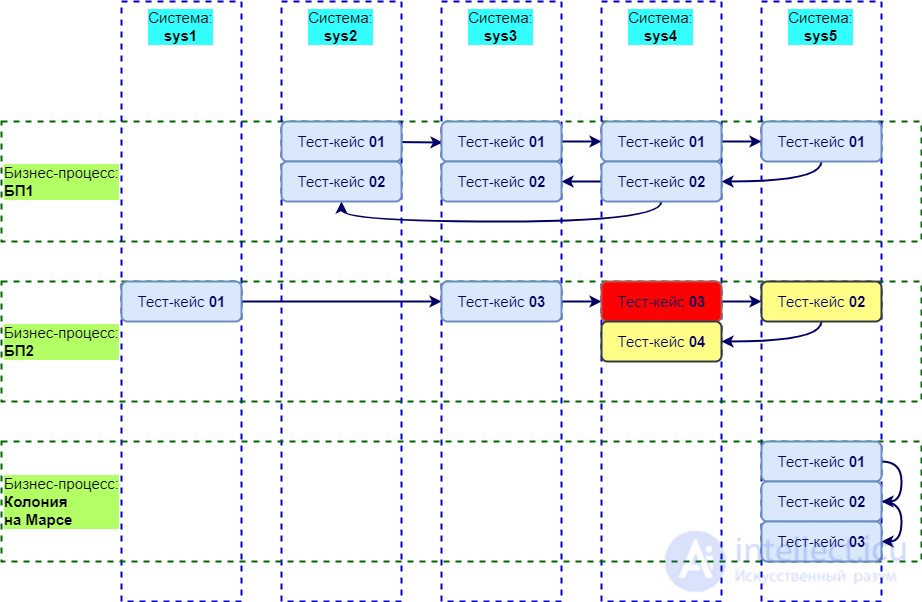 Types and kinds of software testing. Testing levels and testing methods