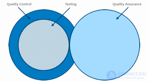 Types and kinds of software testing. Testing levels and testing methods