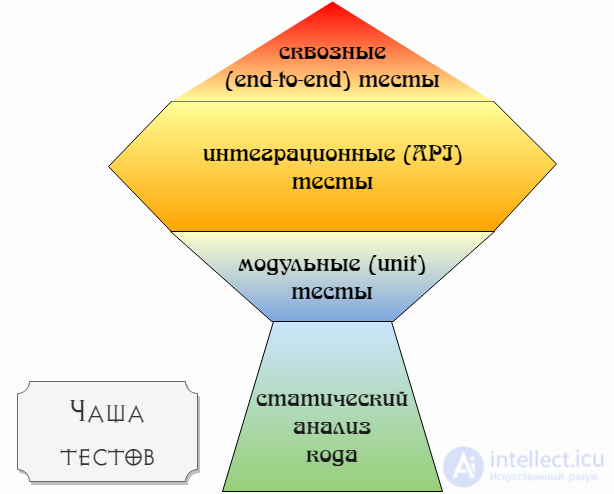 Types and kinds of software testing. Testing levels and testing methods
