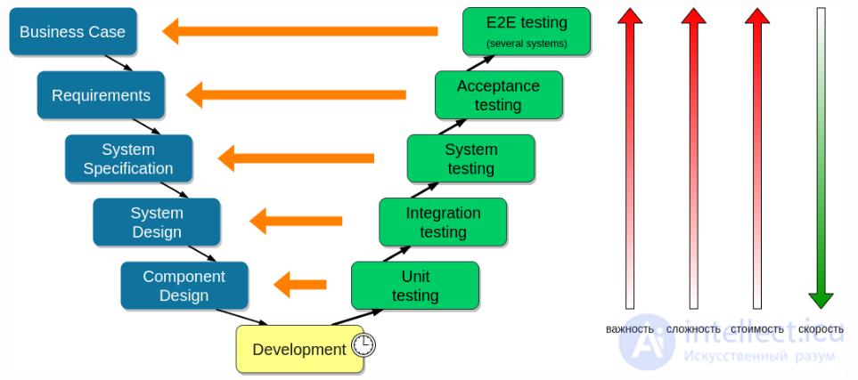 Types and kinds of software testing. Testing levels and testing methods