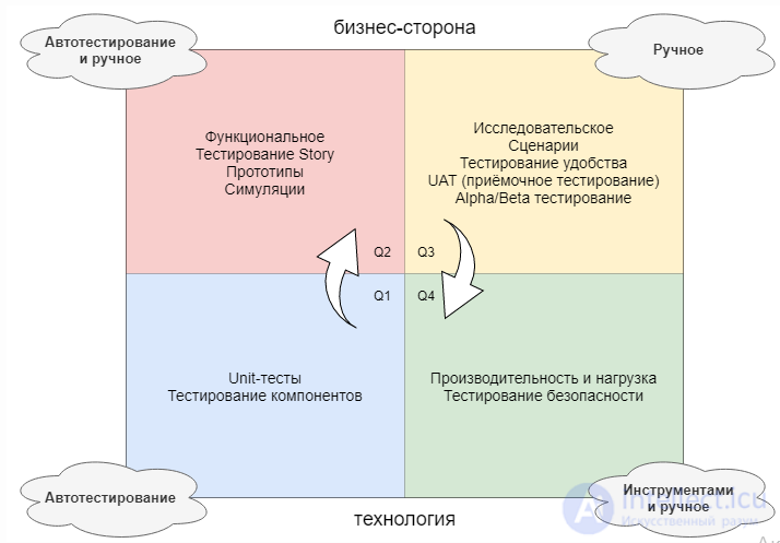 Types and kinds of software testing. Testing levels and testing methods