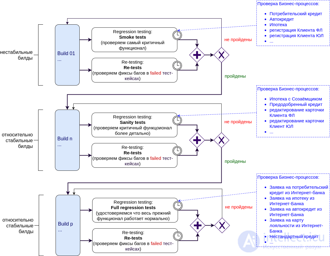 Types and kinds of software testing. Testing levels and testing methods