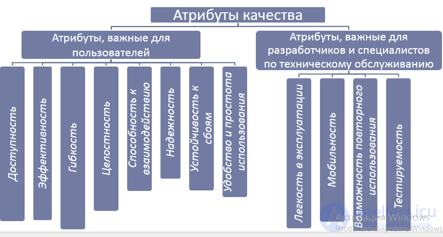 Requirements for a software product and for the requirements themselves: analysis, types, attributes, SWEBOK