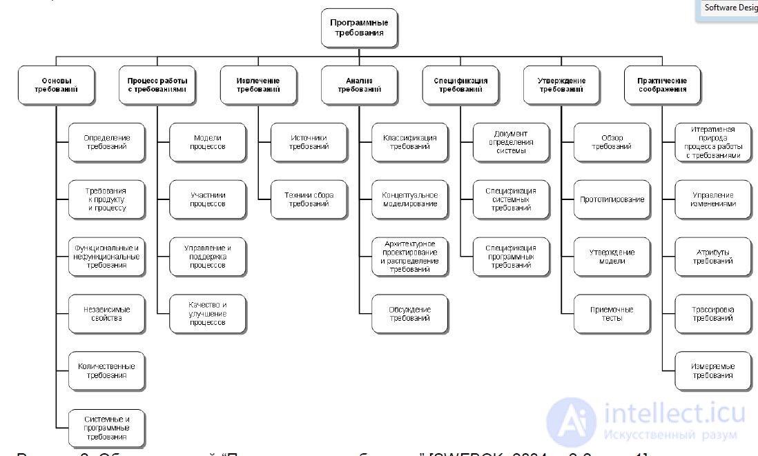 Requirements for a software product and for the requirements themselves: analysis, types, attributes, SWEBOK