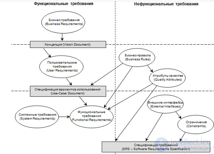 Requirements for a software product and for the requirements themselves: analysis, types, attributes, SWEBOK