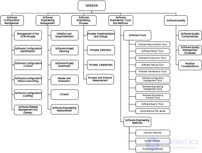 Requirements.  Requirement Analysis, Requirement Types , SWEBOK