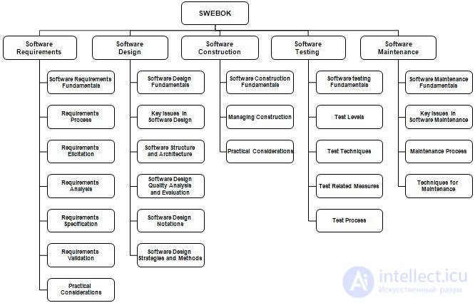 Requirements.  Requirement Analysis, Requirement Types , SWEBOK