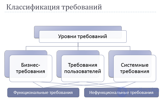 Requirements for a software product and for the requirements themselves: analysis, types, attributes, SWEBOK