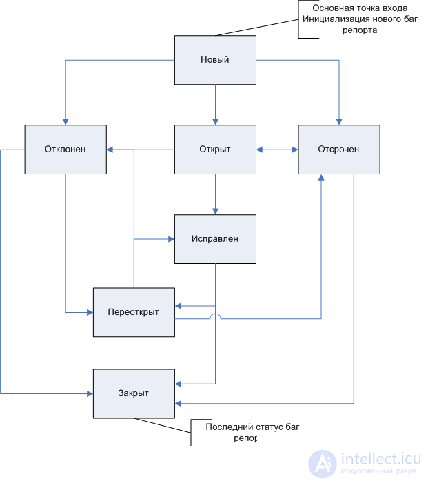 Ошибки (Bugs), Баг Репорт (Bug Report) системы отслеживания ошибок