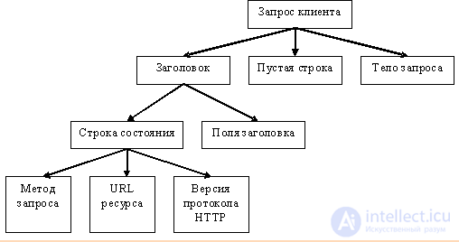 Web testing: features, kinds and sequence