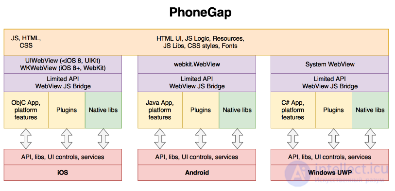 Mobile testing: features and stages. Mobile application architecture