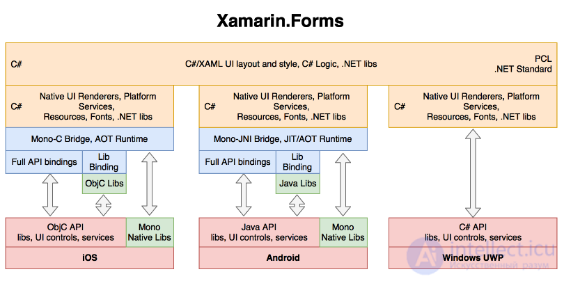 Mobile testing: features and stages. Mobile application architecture
