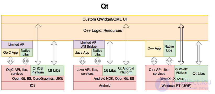 Mobile testing: features and stages. Mobile application architecture