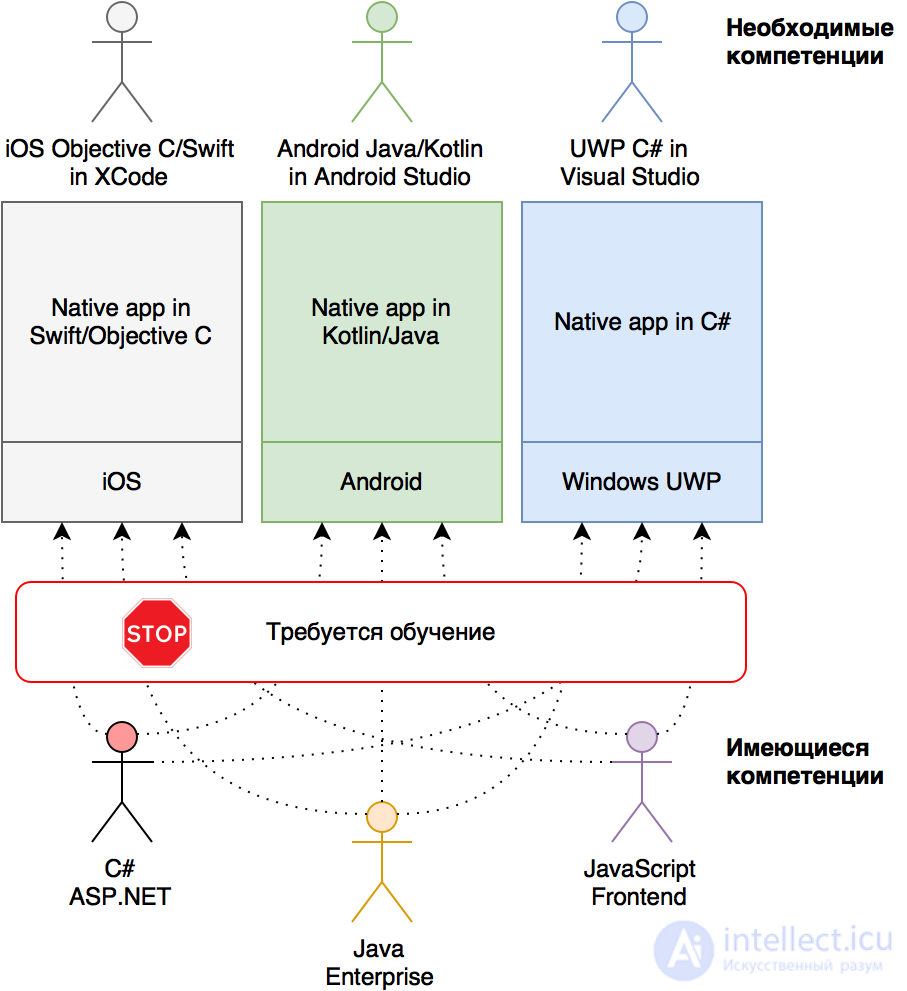 Mobile testing: features and stages. Mobile application architecture