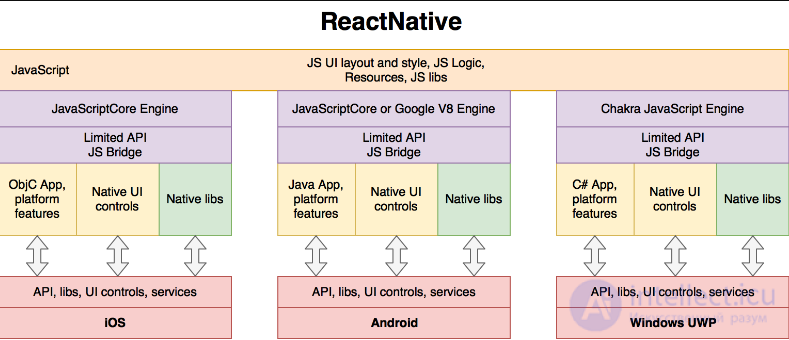 Mobile testing: features and stages. Mobile application architecture