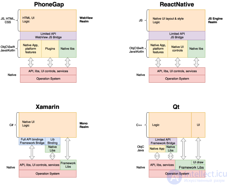 Mobile testing: features and stages. Mobile application architecture